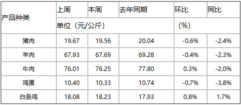 全国农产品批发市场一周价格行情监测报告（2023年5月5日—2023年5月11日）