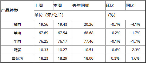 全国农产品批发市场一周价格行情监测报告（<k>2023</k>年5月12日-<k>2023</k>年5月18日）