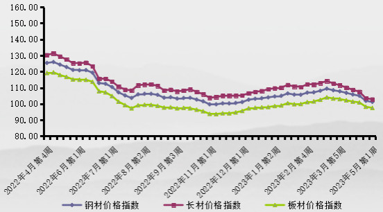 5月第1周中价卓创钢材价格指数继续下跌