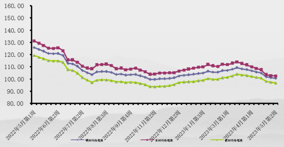 5月第2周中价卓创钢材价格指数延续下跌走势