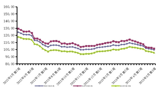 5月第3周中价卓创钢材价格指数继续下行
