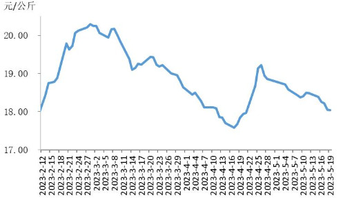 2023年第20周瘦肉型白条猪肉出厂价格监测周报