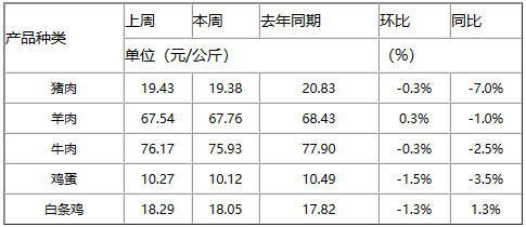 全国农产品批发市场一周价格行情监测报告（2023年5月19日-2023年5月25日）