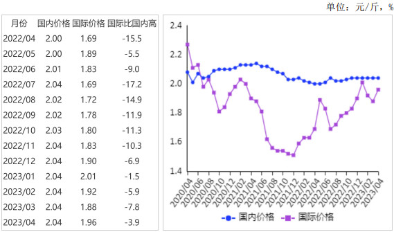 <k>2023</k>年4月国内稻谷价格平稳运行，国际米价上涨