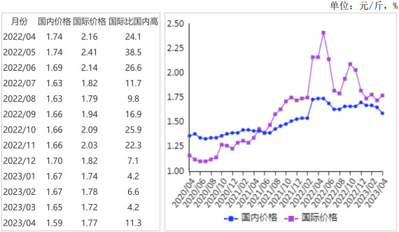 <k>2023</k>年4月国内小麦价格继续下跌，国际价格上涨