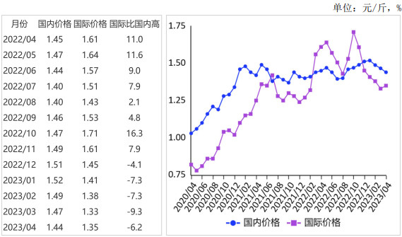 2023年4月国内玉米价格有所下跌，国际价格止跌回升