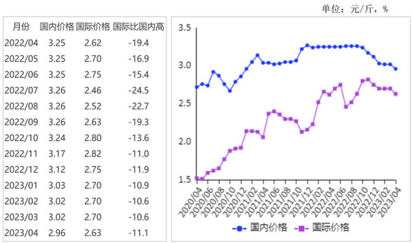 <k>2023</k>年4月国内大豆价格小幅下跌，国际价格基本持平