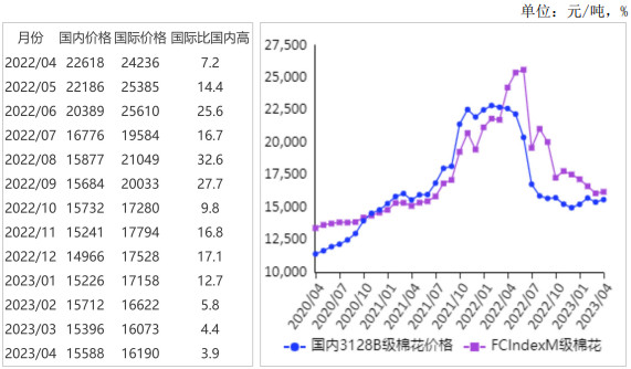 <k>2023</k>年4月国内外棉花价格均下跌