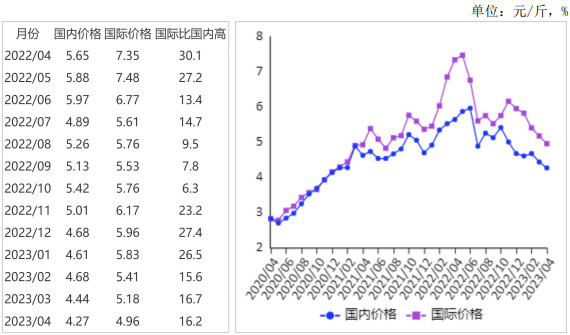 2023年4月国内油料和食用植物油价格均下跌