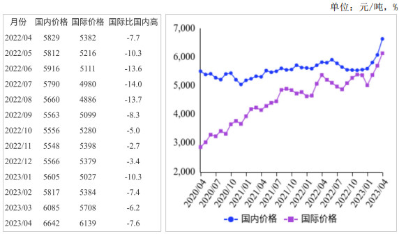 <k>2023</k>年4月国内和国际糖价均明显上涨