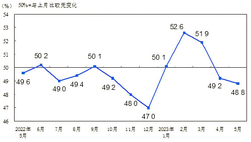 2023年5月中国采购经理指数运行情况