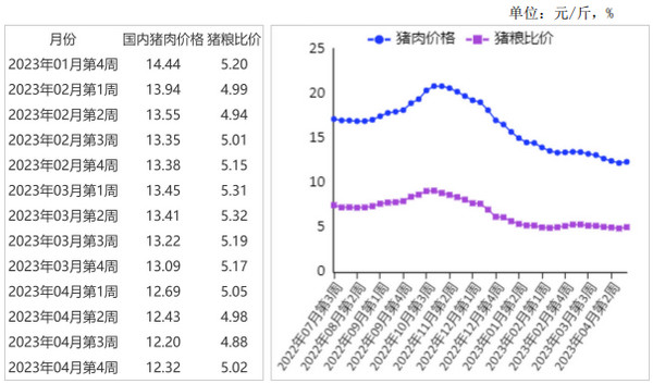 <k>2023</k>年4月国内外生猪和猪肉价格均下跌