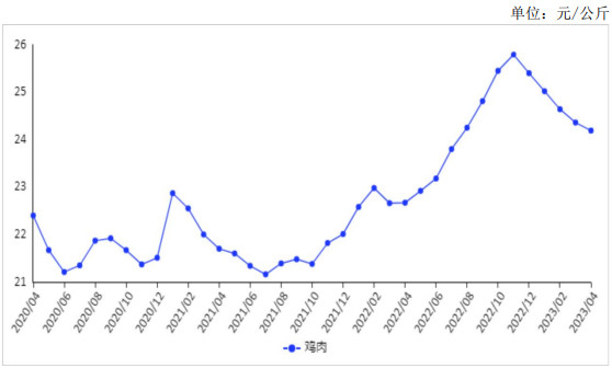 <k>2023</k>年4月牛羊肉价格继续小幅下跌