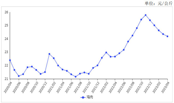 2023年4月禽肉价格连续5个月下跌