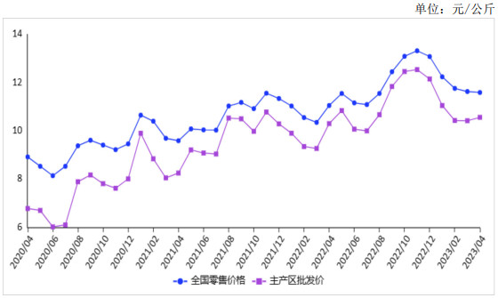 <k>2023</k>年4月鸡蛋价格与上月基本持平