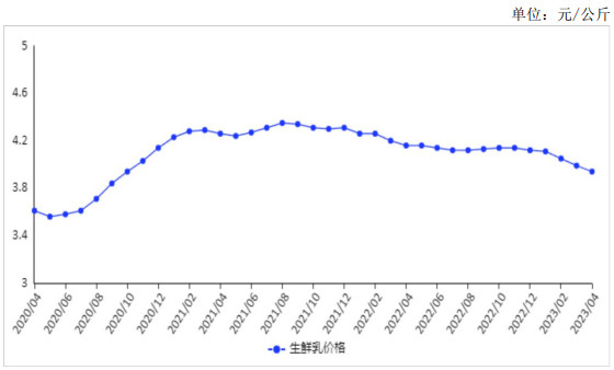 2023年4月生鲜乳收购价继续下跌