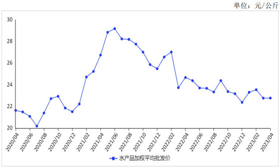 <k>2023</k>年4月水产品价格与上月持平