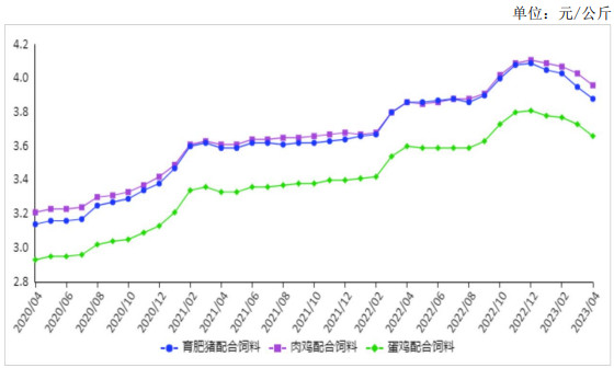 <k>2023</k>年4月主要饲料产品价格连续4月回落