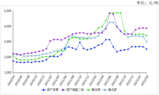 <k>2023</k>年4月国内化肥价格总体下跌为主