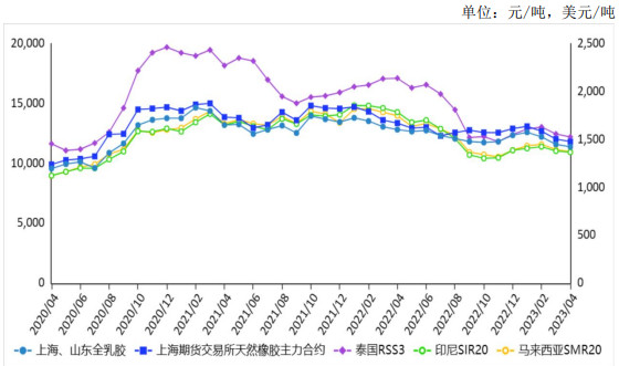 2023年4月天然橡胶价格小幅下跌