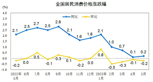 <k>2023</k>年5月份居民消费价格同比上涨0.2%，环比下降0.2%