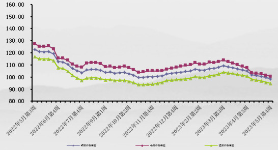 5月第4周中价卓创钢材价格指数继续下行