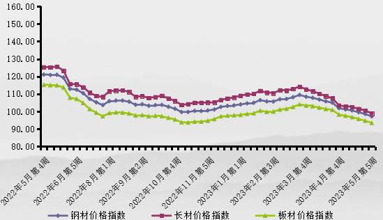 5月第5周中价卓创钢材价格指数继续下跌