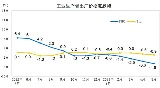 2023年5月份工业生产者出厂价格同比下降4.6%，环比下降0.9%