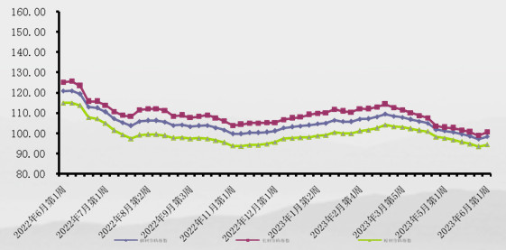 6月第1周中价卓创钢材价格指数由降转升