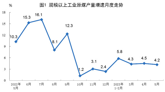 <k>2023</k>年5月份能源生产情况