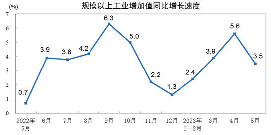 <k>2023</k>年5月份规模以上工业增加值增长3.5%