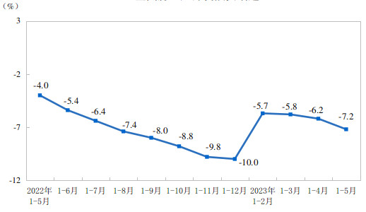 <k>2023</k>年1-5月份全国房地产市场基本情况