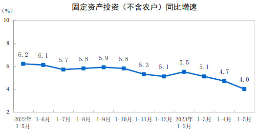 2023年1-5月份全国固定资产投资增长4.0%