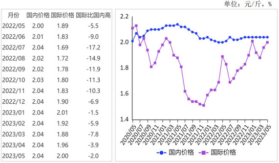 <k>2023</k>年5月国内米价稳中略涨，国际米价持续回升