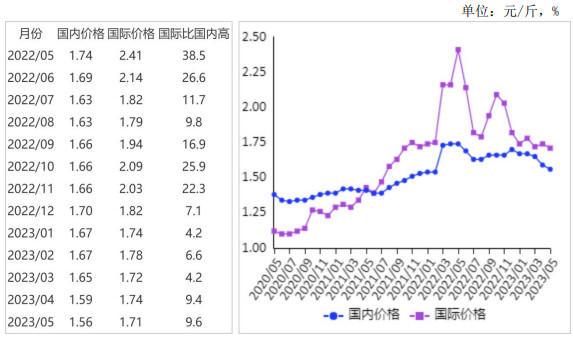 <k>2023</k>年5月国内外小麦价格均下跌