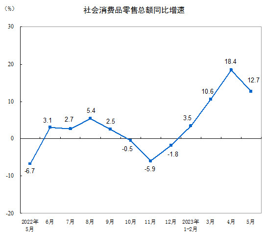 <k>2023</k>年5月份社会消费品零售总额增长12.7%