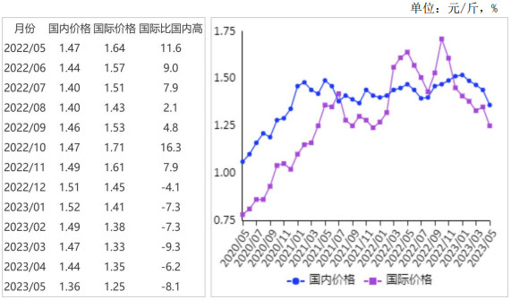 <k>2023</k>年5月国内玉米价格继续下跌，国际价格震荡下行