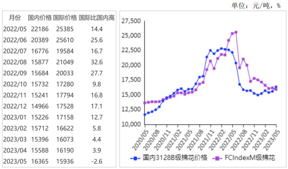 <k>2023</k>年5月国内棉价上涨，国际棉价下跌