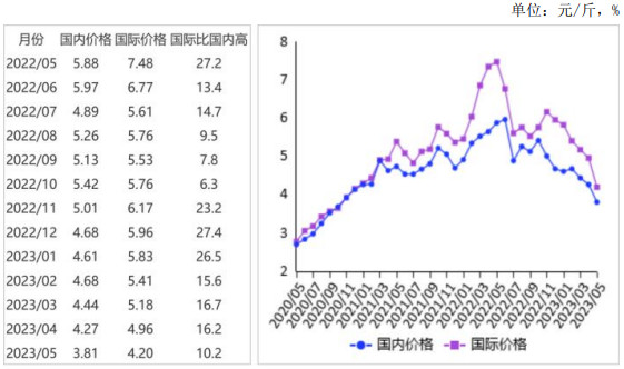 <k>2023</k>年5月国内油料和食用植物油价格均下跌