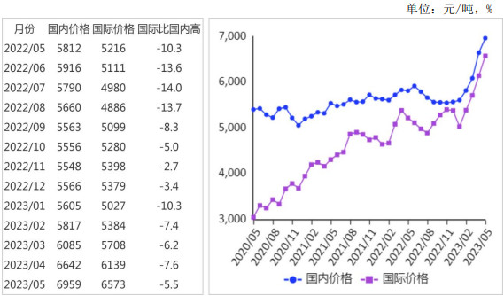 <k>2023</k>年5月国内外糖价继续上涨