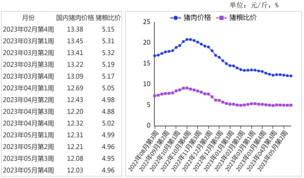 <k>2023</k>年5月猪肉价格继续下跌