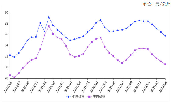 <k>2023</k>年5月牛羊肉价格持续小幅下降