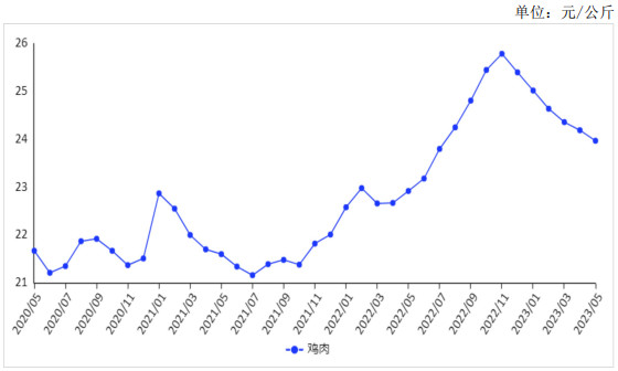 <k>2023</k>年5月禽肉价格连续6个月下跌