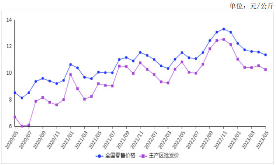 2023年5月鸡蛋价格小幅下跌