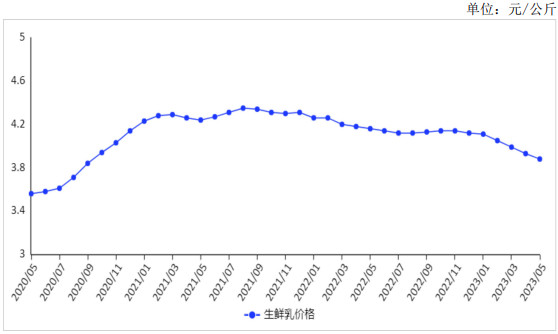 <k>2023</k>年5月生鲜乳收购价下跌