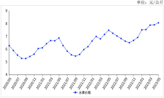 2023年5月水果价格继续上涨