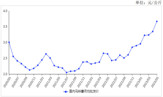 <k>2023</k>年5月马铃薯价格上涨