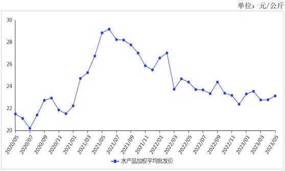 <k>2023</k>年5月水产品价格小幅上涨