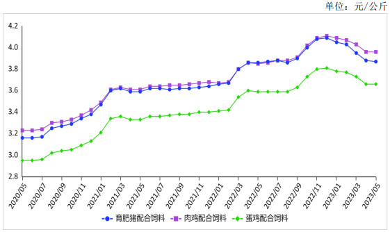 <k>2023</k>年5月主要饲料产品价格跌幅收窄