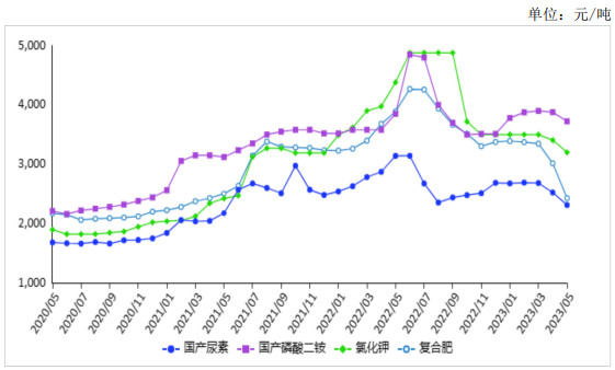 <k>2023</k>年5月国内化肥价格震荡下跌，进出口均增长